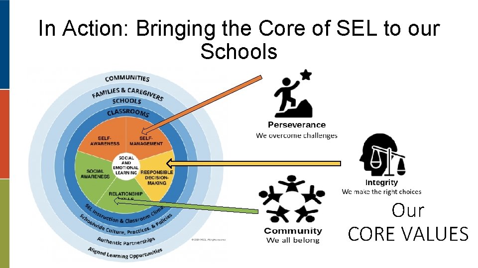 In Action: Bringing the Core of SEL to our Schools Our CORE VALUES 