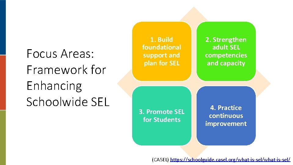 Focus Areas: Framework for Enhancing Schoolwide SEL 1. Build foundational support and plan for