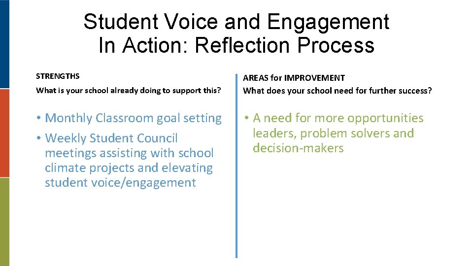 Student Voice and Engagement In Action: Reflection Process STRENGTHS What is your school already