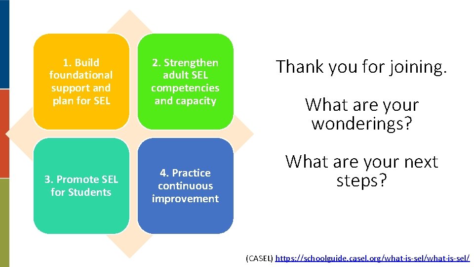 1. Build foundational support and plan for SEL 3. Promote SEL for Students 2.