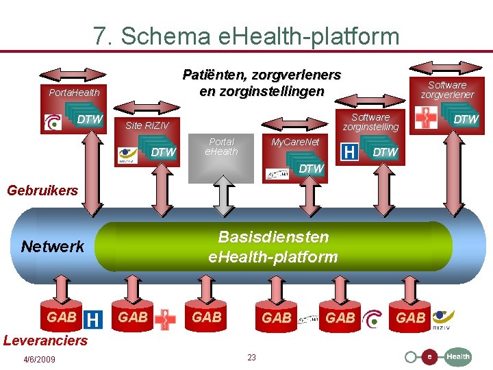 7. Schema e. Health-platform Patiënten, zorgverleners en zorginstellingen Porta. Health DTW DTW Software zorginstelling