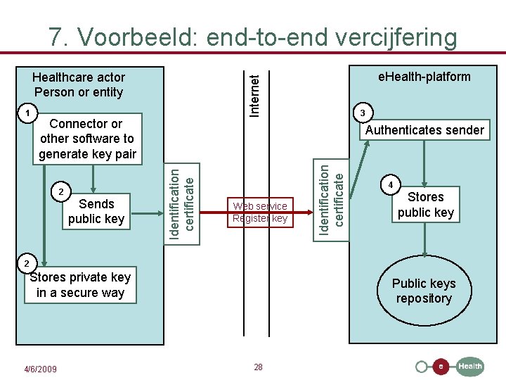 7. Voorbeeld: end-to-end vercijfering Connector or other software to generate key pair Sends public