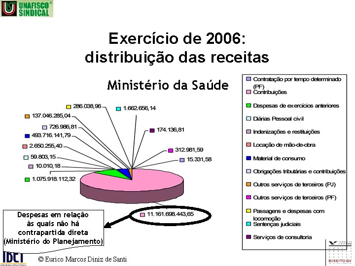 Exercício de 2006: distribuição das receitas Ministério da Saúde Despesas em relação às quais