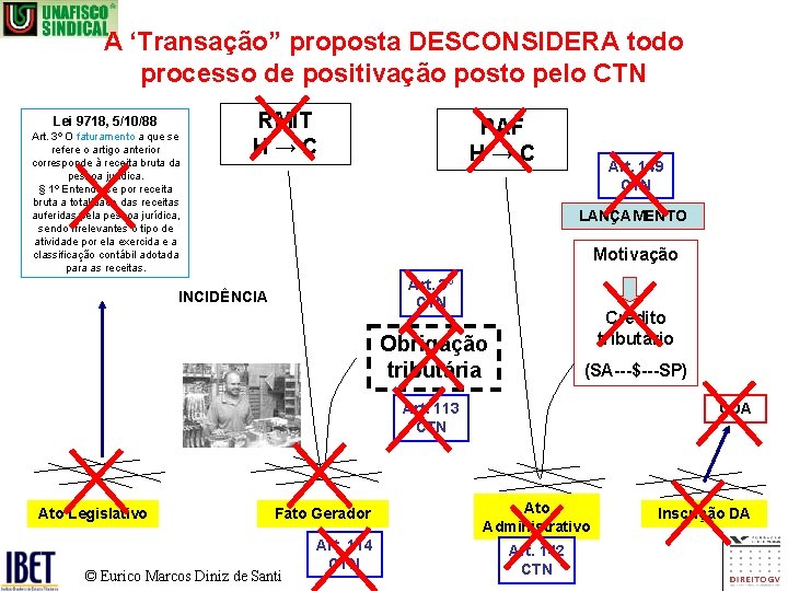 A ‘Transação” proposta DESCONSIDERA todo processo de positivação posto pelo CTN Lei 9718, 5/10/88