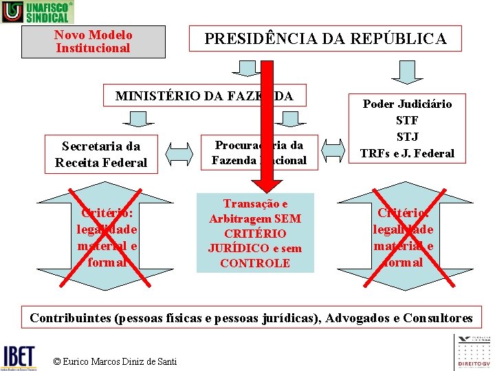 Novo Modelo Institucional PRESIDÊNCIA DA REPÚBLICA MINISTÉRIO DA FAZENDA Secretaria da Receita Federal Critério: