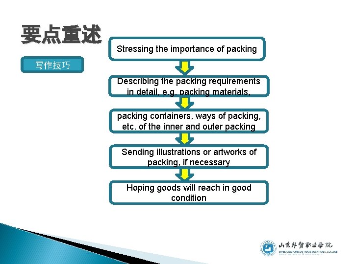 要点重述 Stressing the importance of packing 写作技巧 Describing the packing requirements in detail, e.