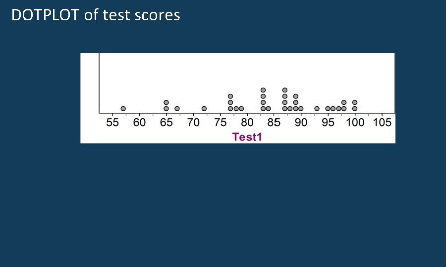 DOTPLOT of test scores 