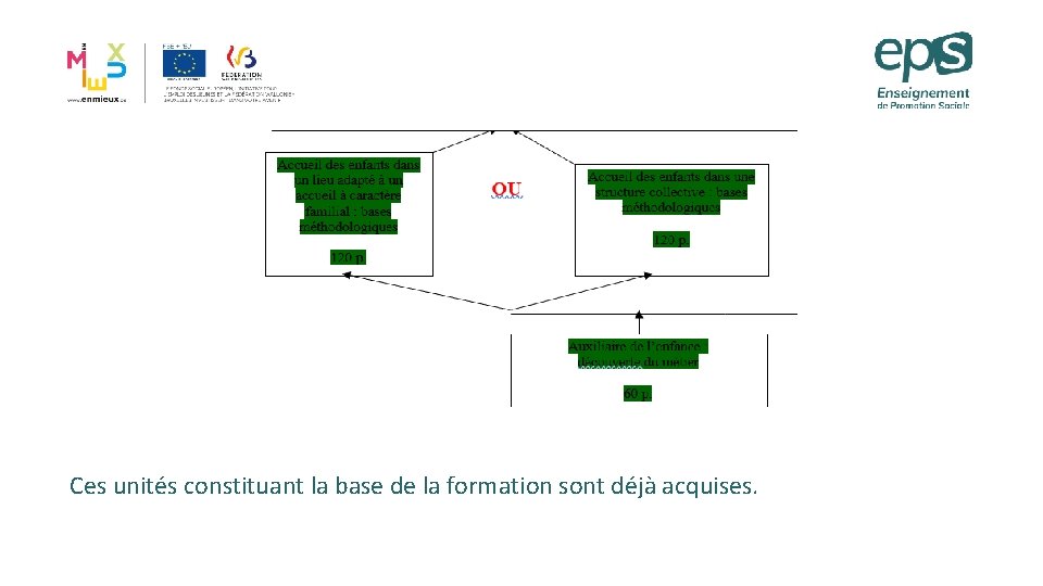 Ces unités constituant la base de la formation sont déjà acquises. 