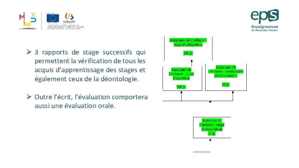 Un Ø 3 rapports de stage successifs qui permettent la vérification de tous les