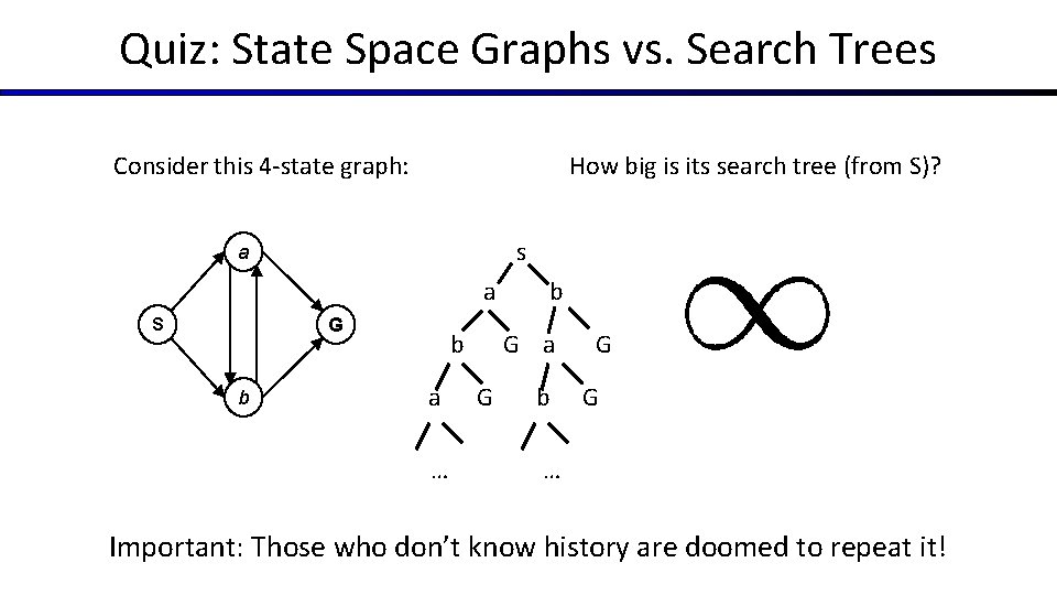 Quiz: State Space Graphs vs. Search Trees Consider this 4 -state graph: How big