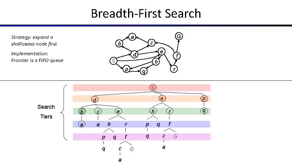 Breadth-First Search Strategy: expand a shallowest node first G a c b Implementation: Frontier