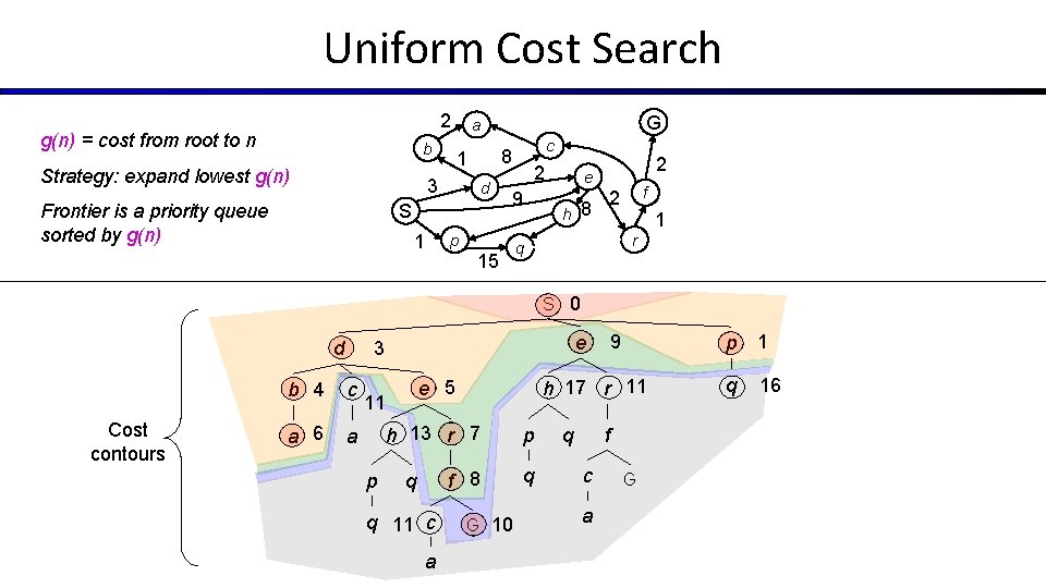 Uniform Cost Search 2 g(n) = cost from root to n b Strategy: expand