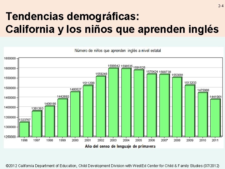 2 -4 Tendencias demográficas: California y los niños que aprenden inglés © 2012 California