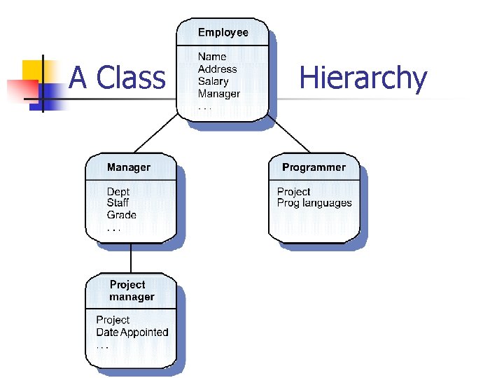 A Class Hierarchy 