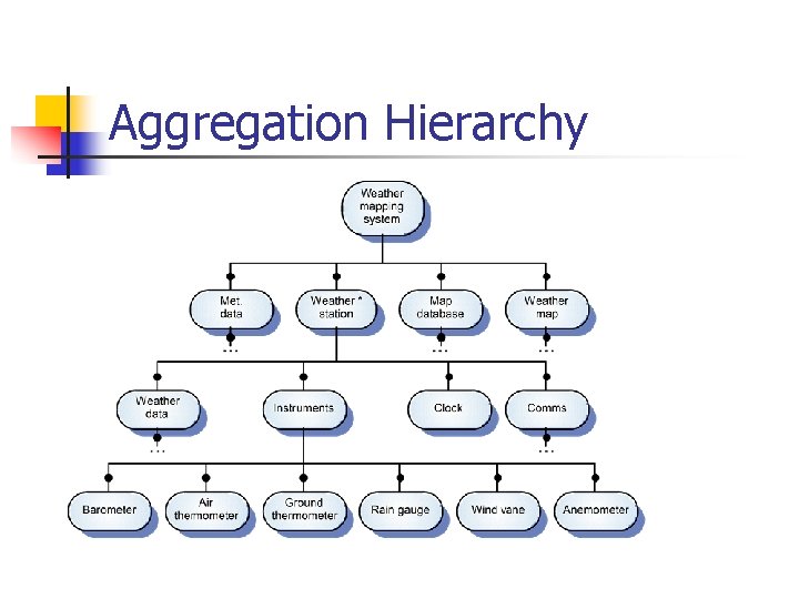 Aggregation Hierarchy 