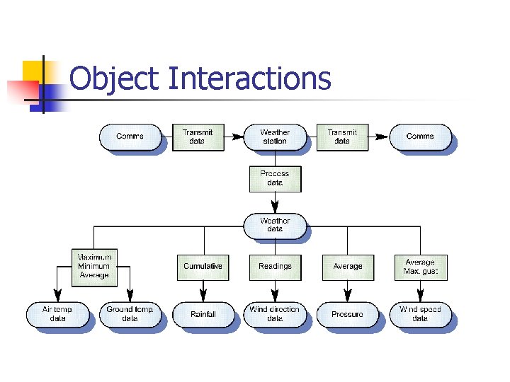 Object Interactions 