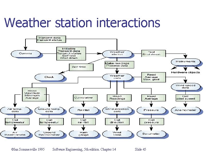 Weather station interactions ©Ian Sommerville 1995 Software Engineering, 5 th edition. Chapter 14 Slide