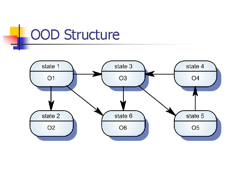 OOD Structure 
