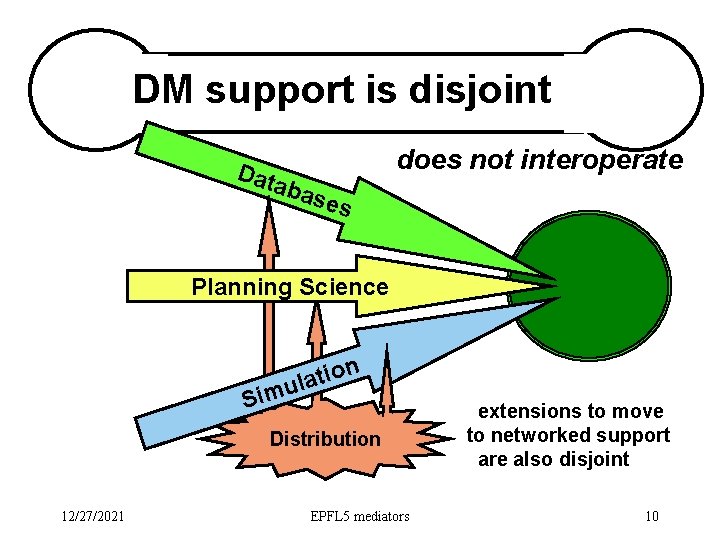DM support is disjoint Dat does not interoperate aba ses Planning Science n o DM support is disjoint Dat does not interoperate aba ses Planning Science n o