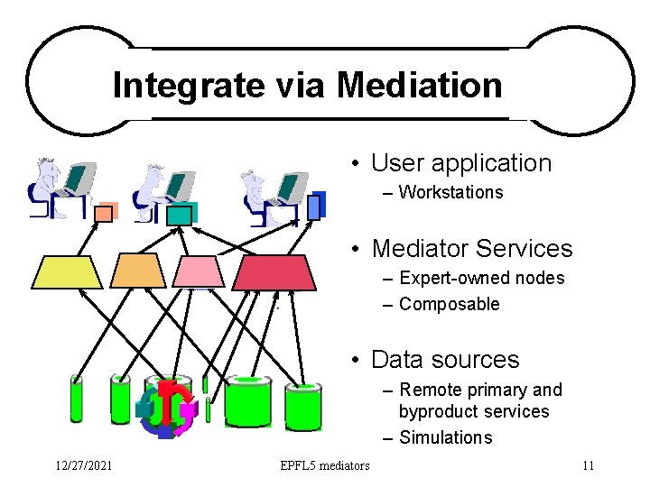 Integrate via Mediation • User application – Workstations • Mediator Services – Expert-owned nodes
