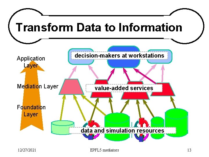 Transform Data to Information Application Layer Mediation Layer decision-makers at workstations value-added services Foundation