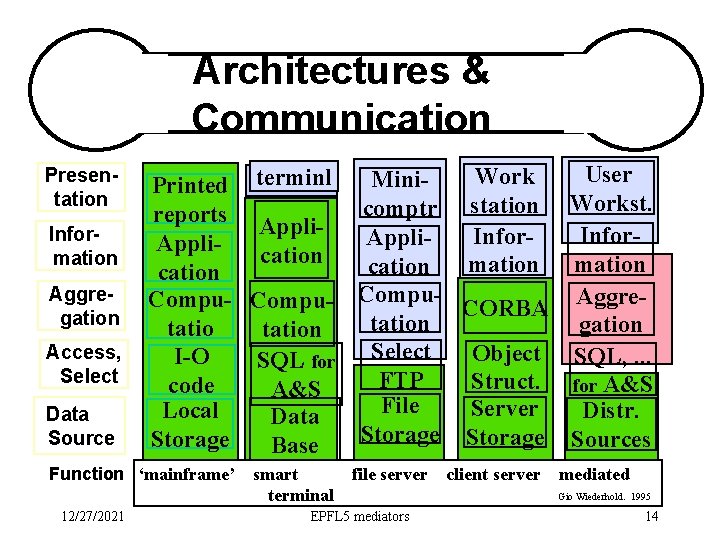 Architectures & Communication Presentation Information Aggregation Access, Select Data Source User Work Mini. Printed