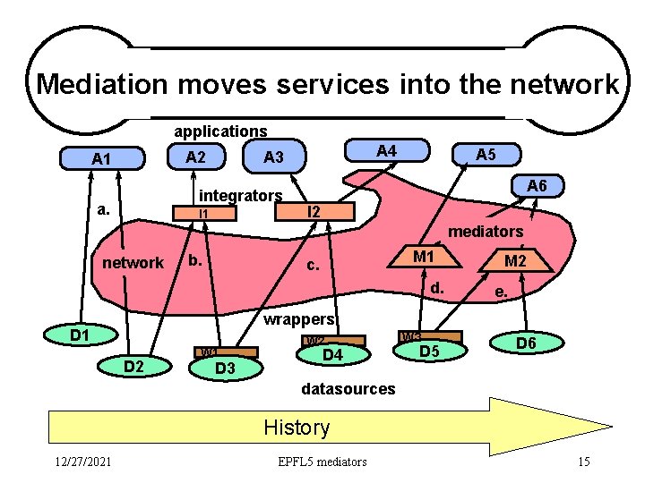 Mediation moves services into the network applications integrators a. A 4 A 3 A