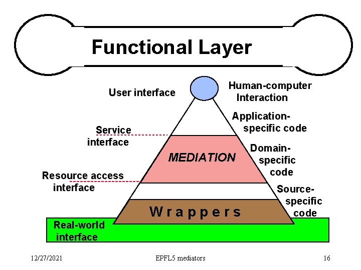 Functional Layer User interface Human-computer Interaction Applicationspecific code Service interface MEDIATION Resource access interface Functional Layer User interface Human-computer Interaction Applicationspecific code Service interface MEDIATION Resource access interface