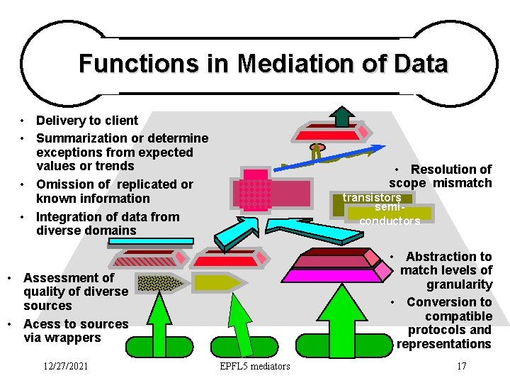 Functions in Mediation of Data • Delivery to client • Summarization or determine exceptions