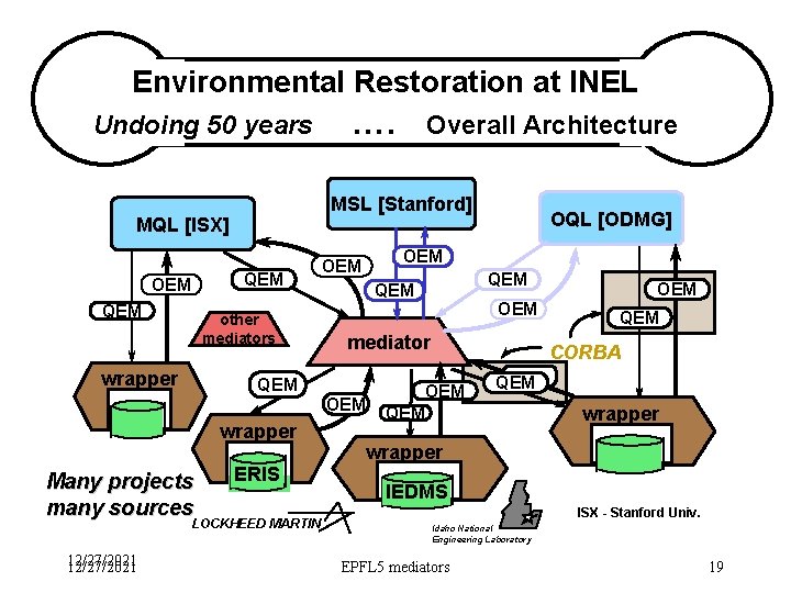 Environmental Restoration at INEL Undoing 50 years QEM other mediators wrapper QEM wrapper Many Environmental Restoration at INEL Undoing 50 years QEM other mediators wrapper QEM wrapper Many
