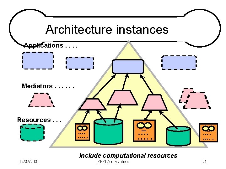 Architecture instances Applications. . Mediators. . . Resources. . . _ …. …. .