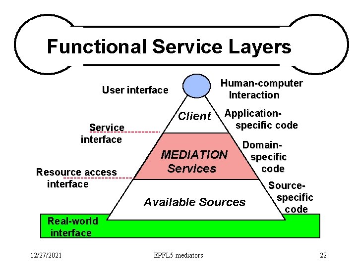 Functional Service Layers Human-computer Interaction User interface Service interface Resource access interface Client Applicationspecific