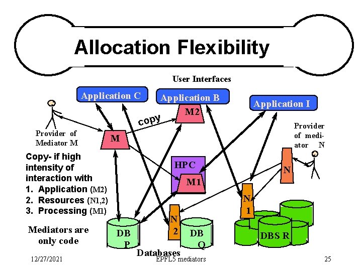 Allocation Flexibility User Interfaces Application C Application B M 2 y cop Provider of