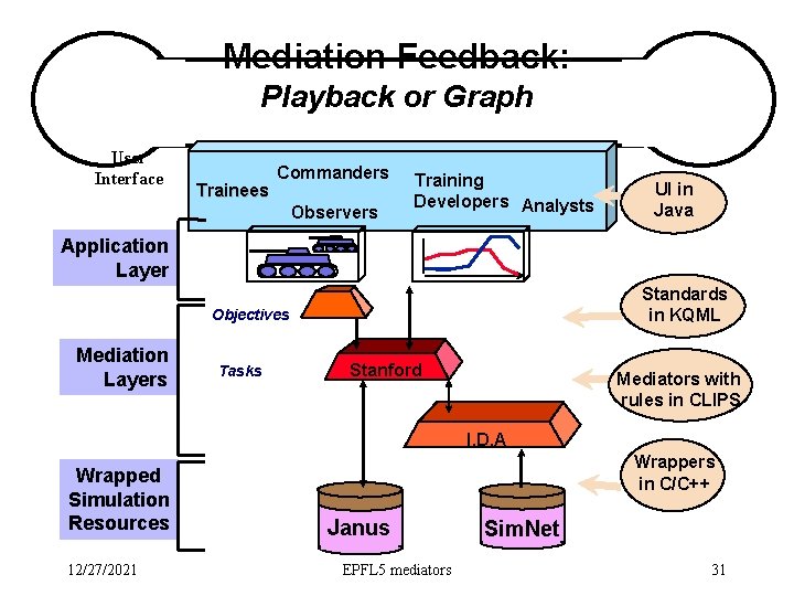 Mediation Feedback: Playback or Graph User Interface Trainees Commanders Observers Training Developers Analysts UI