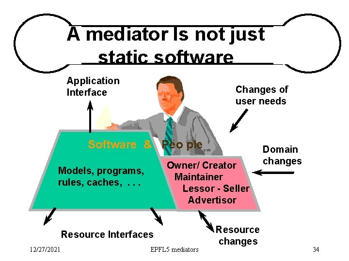 A mediator Is not just static software Application Interface Changes of user needs Software