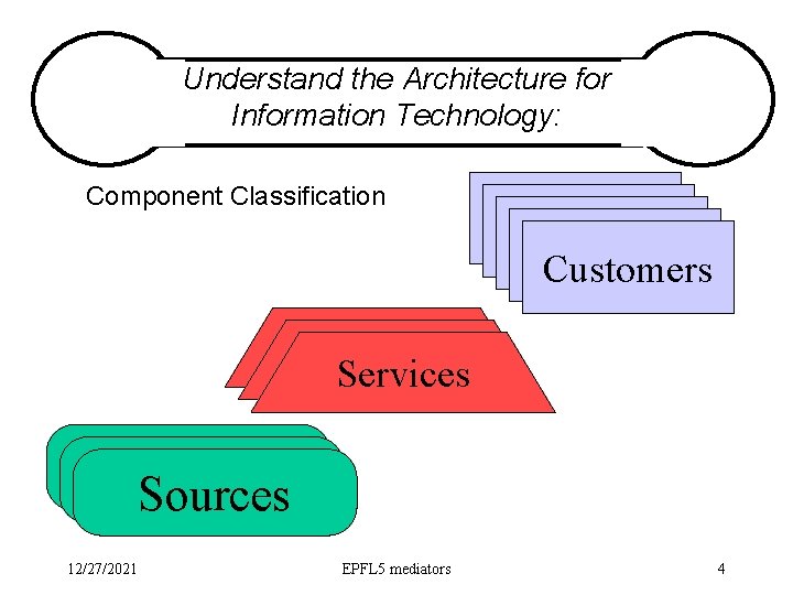 Understand the Architecture for Information Technology: Component Classification Customers Customers Services Sources 12/27/2021 EPFL Understand the Architecture for Information Technology: Component Classification Customers Customers Services Sources 12/27/2021 EPFL