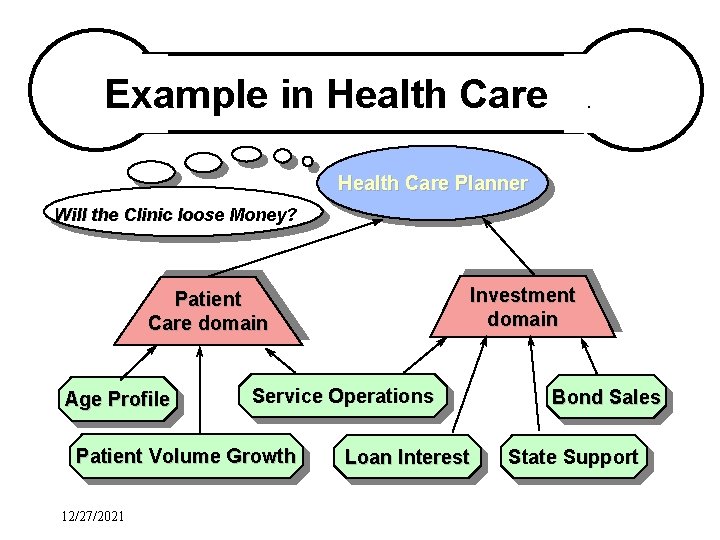 Example in Health Care Planner Will the Clinic loose Money? Investment domain Patient Care Example in Health Care Planner Will the Clinic loose Money? Investment domain Patient Care