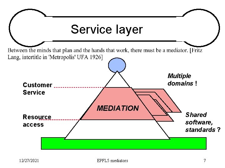 Service layer Multiple domains ! Customer Service MEDIATION Resource access 12/27/2021 EPFL 5 mediators