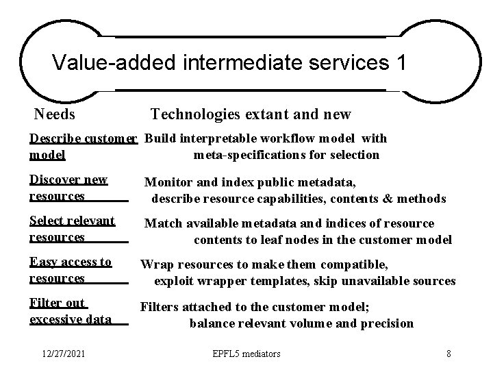 Value-added intermediate services 1 Needs Technologies extant and new Describe customer Build interpretable workflow