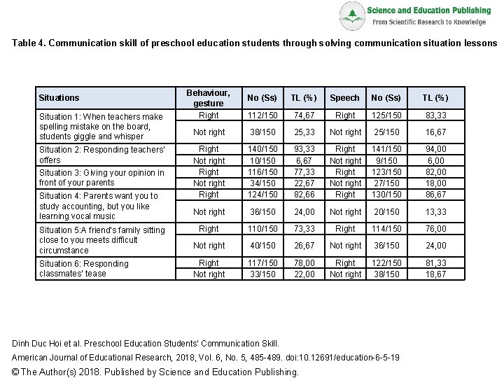 Table 4. Communication skill of preschool education students through solving communication situation lessons Situation