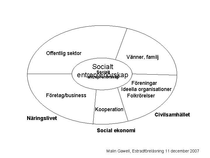 Offentlig sektor Vänner, familj Socialt entreprenörskap Företag/business Föreningar Ideella organisationer Folkrörelser Kooperation Näringslivet Civilsamhället