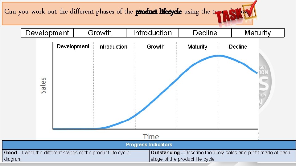 Can you work out the different phases of the product lifecycle using the terms