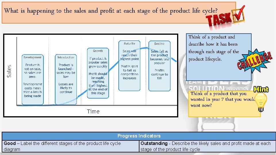 What is happening to the sales and profit at each stage of the product