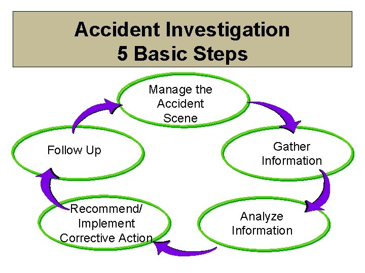 Accident Investigation 5 Basic Steps Manage the Accident Scene Follow Up Recommend/ Implement Corrective