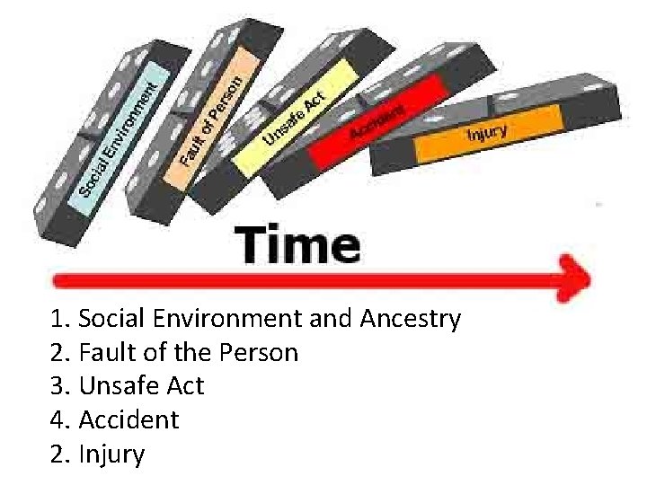 1. Social Environment and Ancestry 2. Fault of the Person 3. Unsafe Act 4.