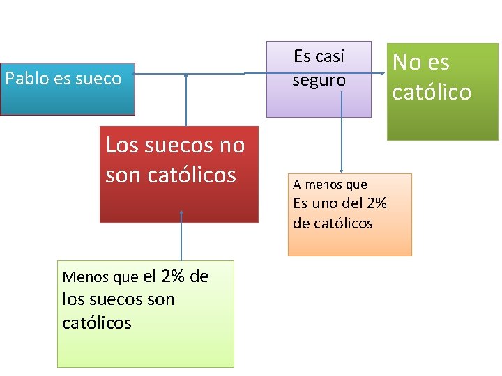 Pablo es sueco Los suecos no son católicos Es casi seguro A menos que