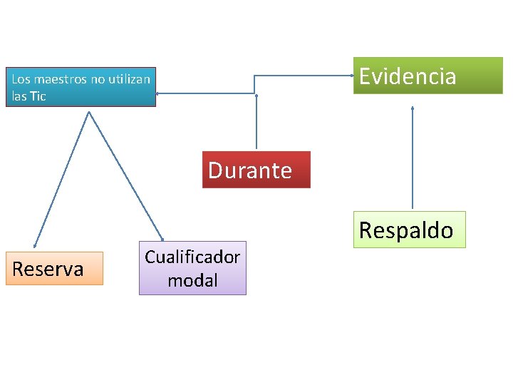 Evidencia Los maestros no utilizan las Tic Durante Reserva Cualificador modal Respaldo 