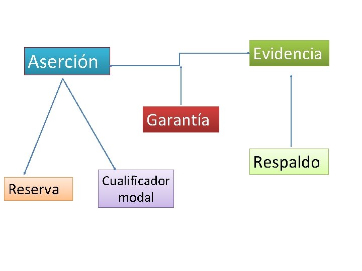 Evidencia Aserción Garantía Reserva Cualificador modal Respaldo 