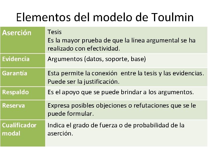 Elementos del modelo de Toulmin Aserción Evidencia Tesis Es la mayor prueba de que