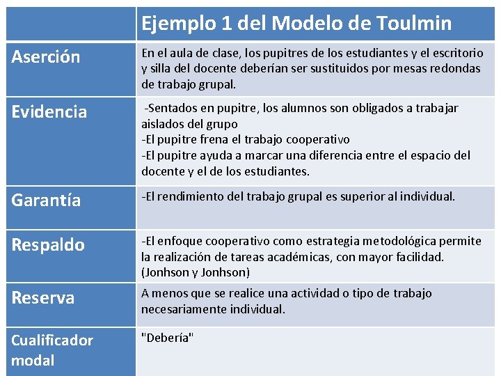 Ejemplo 1 del Modelo de Toulmin Aserción En el aula de clase, los pupitres